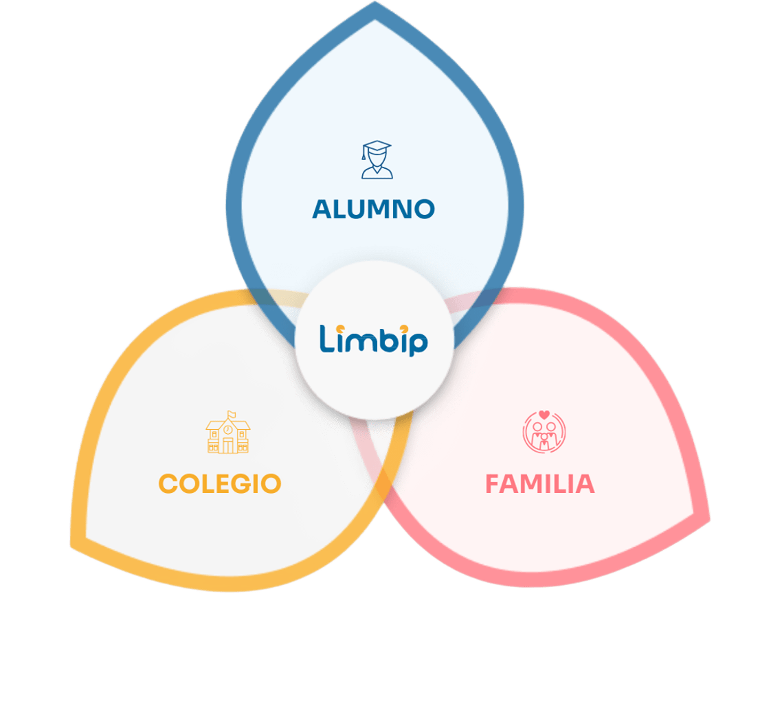 Gráfico en forma de flor con las áreas de acción de Limbip: Alumno, colegio y familia.
