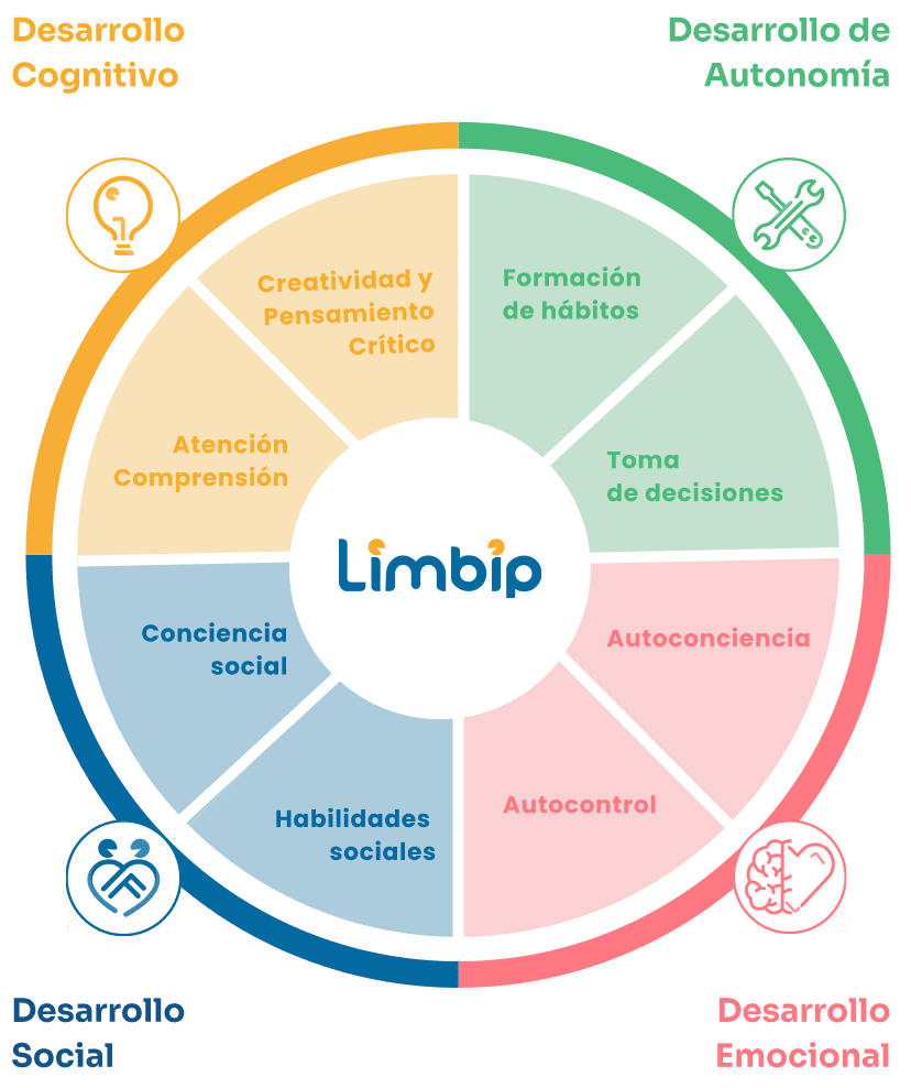 Texto alternativo accesible para web:</p>
<p>Gráfico circular de Limbip que representa el desarrollo infantil en cuatro áreas:</p>
<p>Desarrollo Cognitivo: Creatividad y pensamiento crítico, Atención y comprensión.</p>
<p>Desarrollo de Autonomía: Formación de hábitos, Toma de decisiones.</p>
<p>Desarrollo Emocional: Autoconciencia, Autocontrol.</p>
<p>Desarrollo Social: Conciencia social, Habilidades sociales.<br />
El logo de Limbip está en el centro del gráfico.